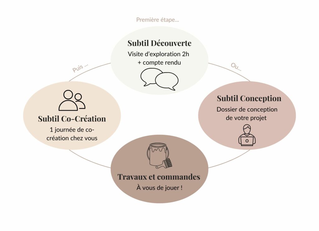Étapes d'un accompagnement chez Subtil d'intérieur à Rennes